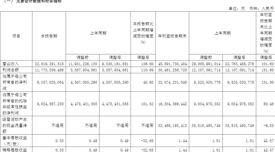 国泰海通前三季度净利润增131.8%至220.7亿元，多项指标创历史新高-第2张图片-