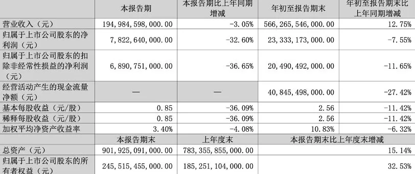 比亚迪前三季度营收5663亿元创新高，净利233亿元下滑7.55%-第2张图片-