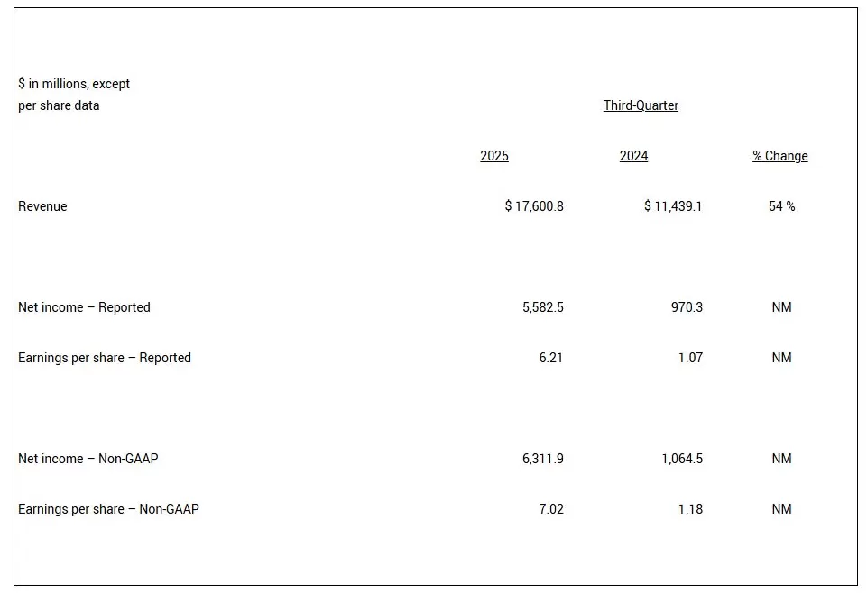 礼来第三季度收入增54%，替尔泊肽前三季度销售额超K药-第2张图片-