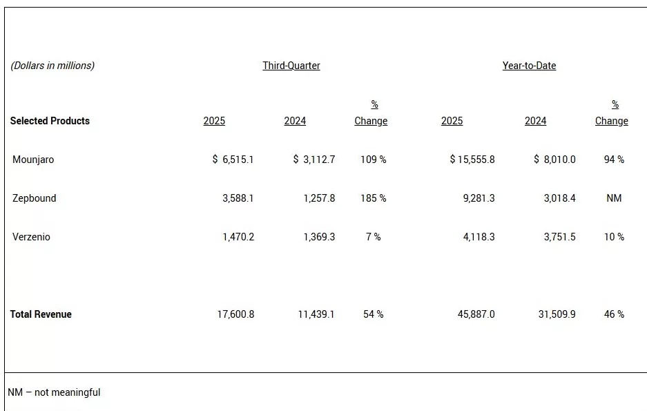 礼来第三季度收入增54%，替尔泊肽前三季度销售额超K药-第3张图片-
