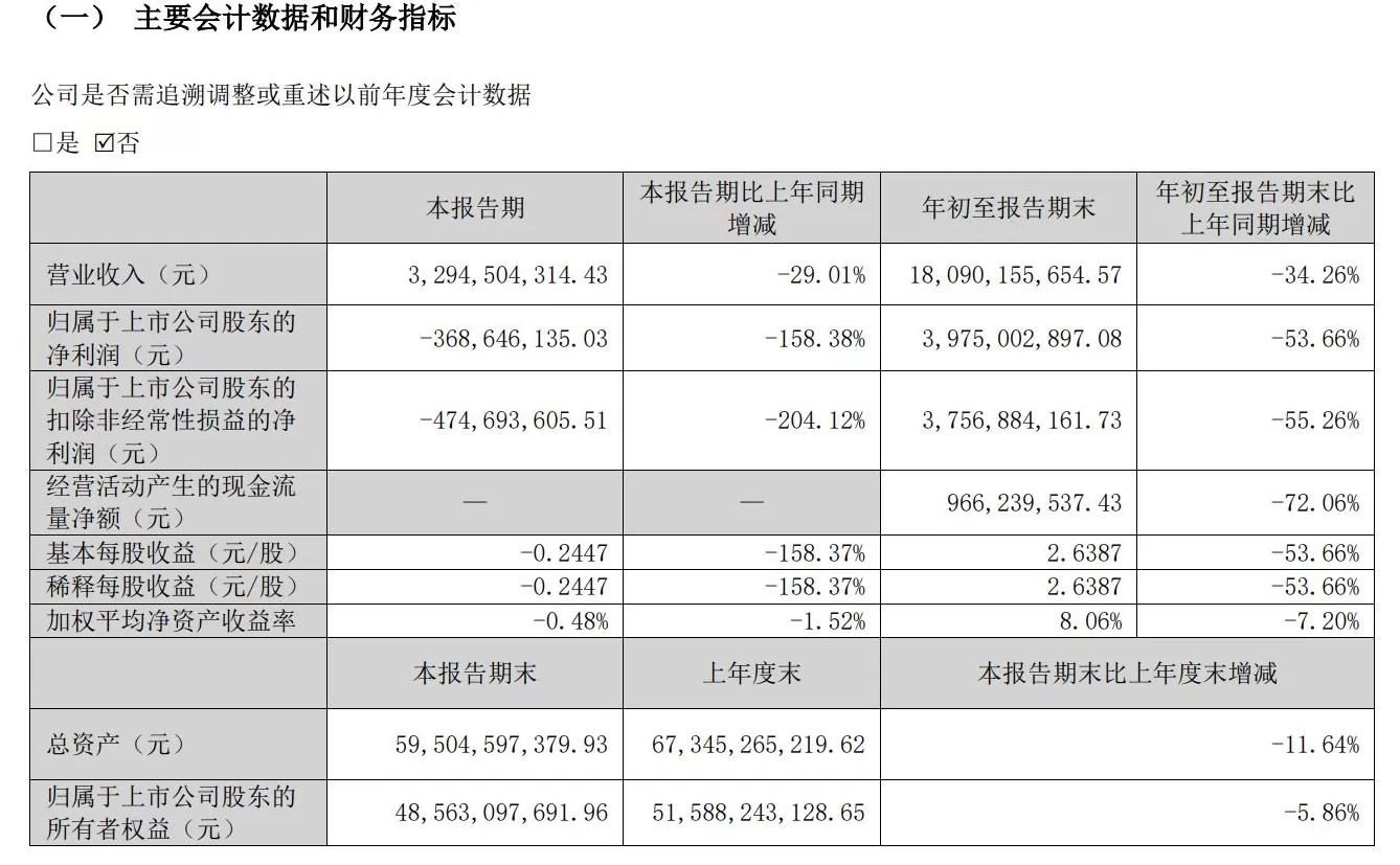 受白酒销售市场行情影响，洋河股份前三季度营收181亿元-第2张图片-