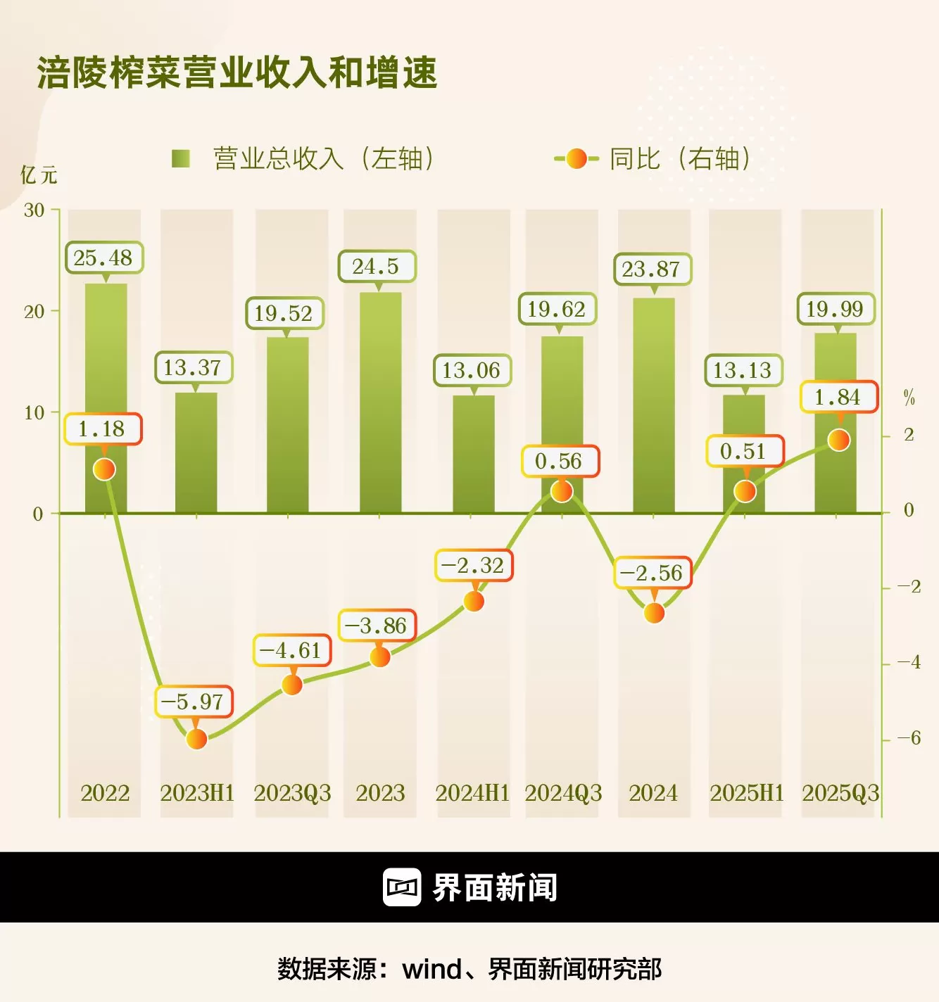 财说| 终止收购味滋美叠加财务隐忧，涪陵榨菜下一步棋怎么走？-第2张图片-