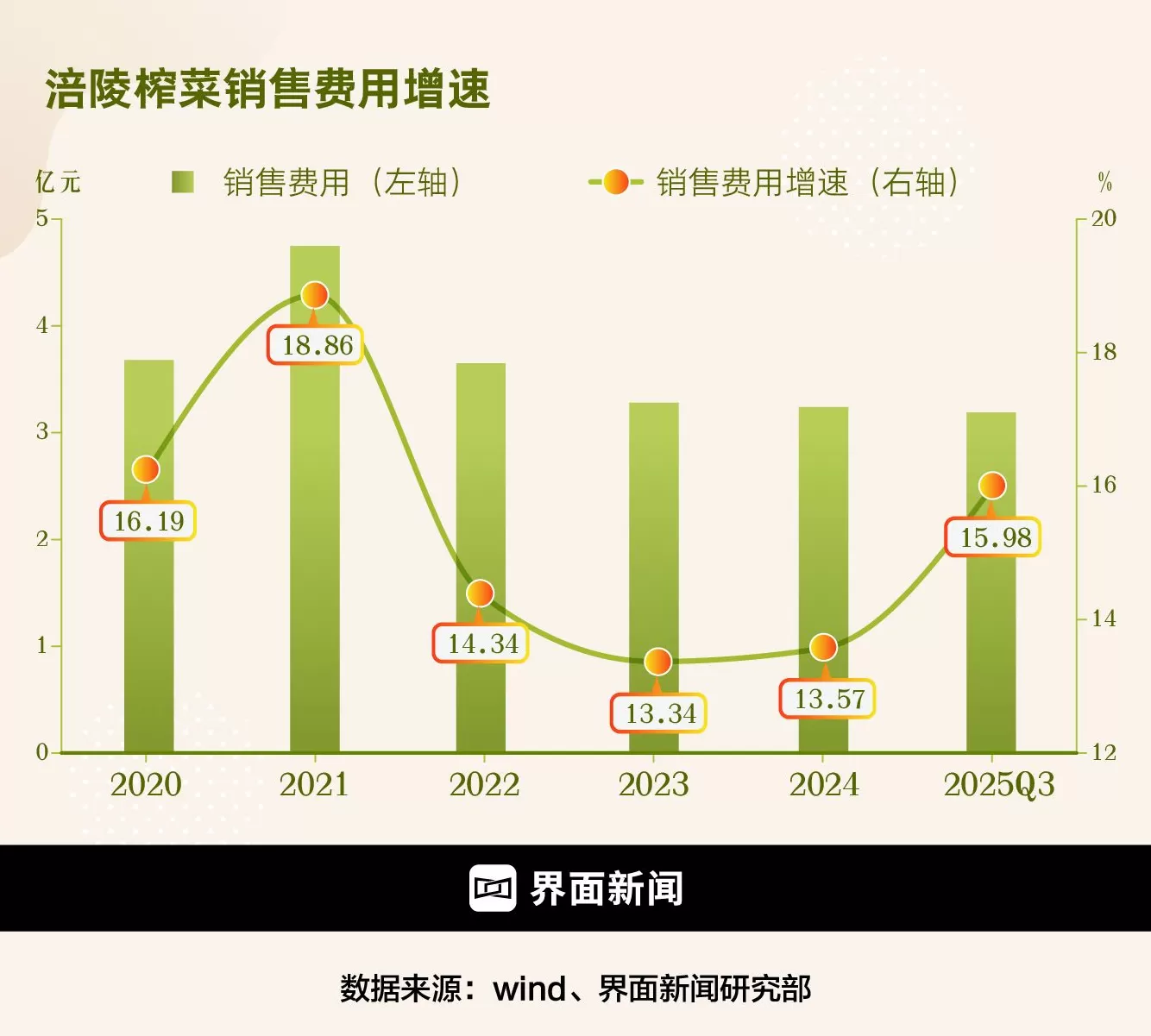 财说| 终止收购味滋美叠加财务隐忧，涪陵榨菜下一步棋怎么走？-第3张图片-