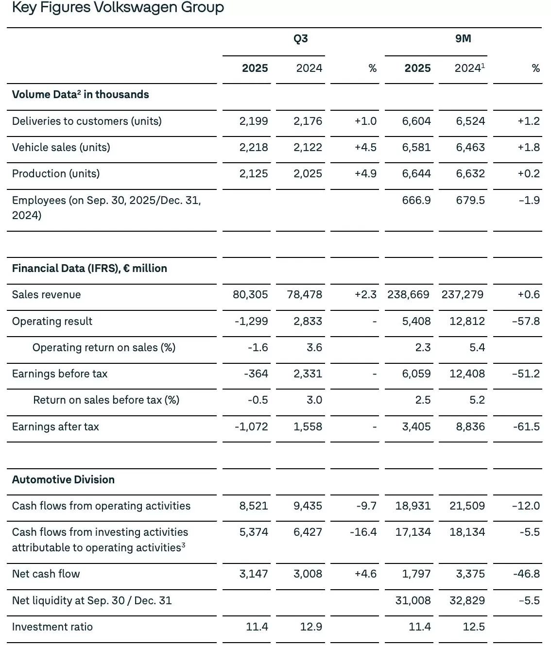 大众汽车三季度亏了近13亿欧元，保时捷成拖累业绩因素之一-第1张图片-