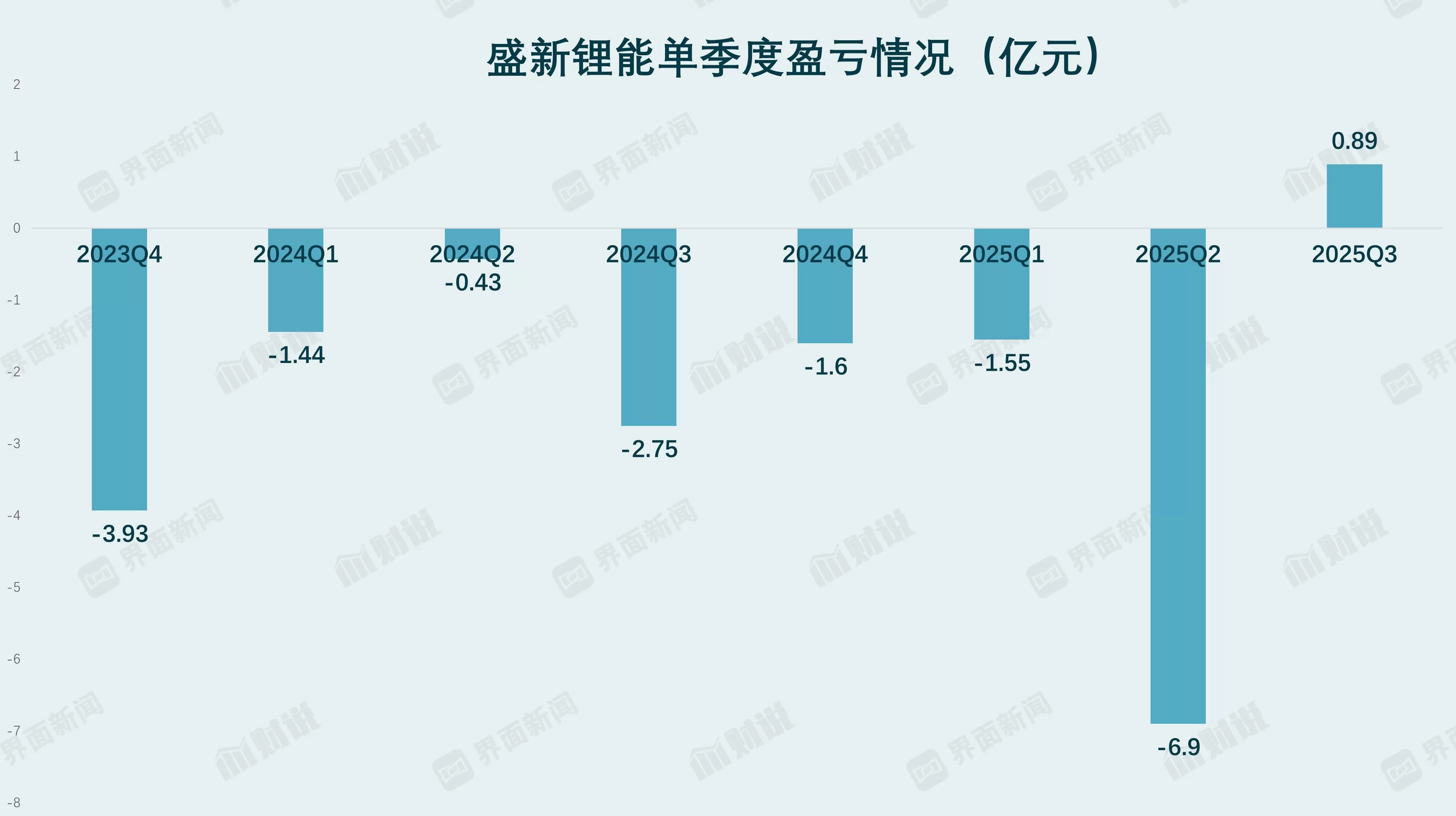 财说丨 扭亏昙花一现，盛新锂能多项偿债能力指标亮红灯-第2张图片-