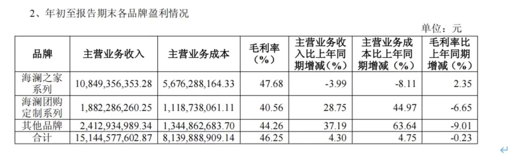海澜之家三季度净利2.82亿元，前三季团购定制业务营收增长28%-第3张图片-