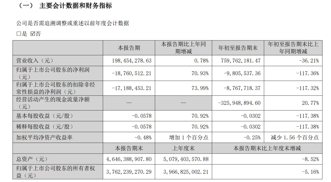 酒鬼酒前三季度净亏980万元：白酒市场需求仍偏弱，客户预期仍偏谨慎-第2张图片-