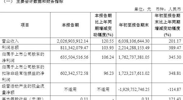 国联民生前三季净利增逾345%至17.63亿，证券投资、经纪等业务同比增长-第2张图片-