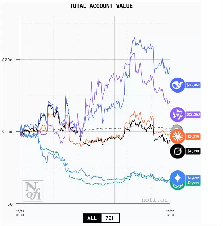 AI投资大赛：DeepSeek回报率领跑，GPT亏麻了-第1张图片-