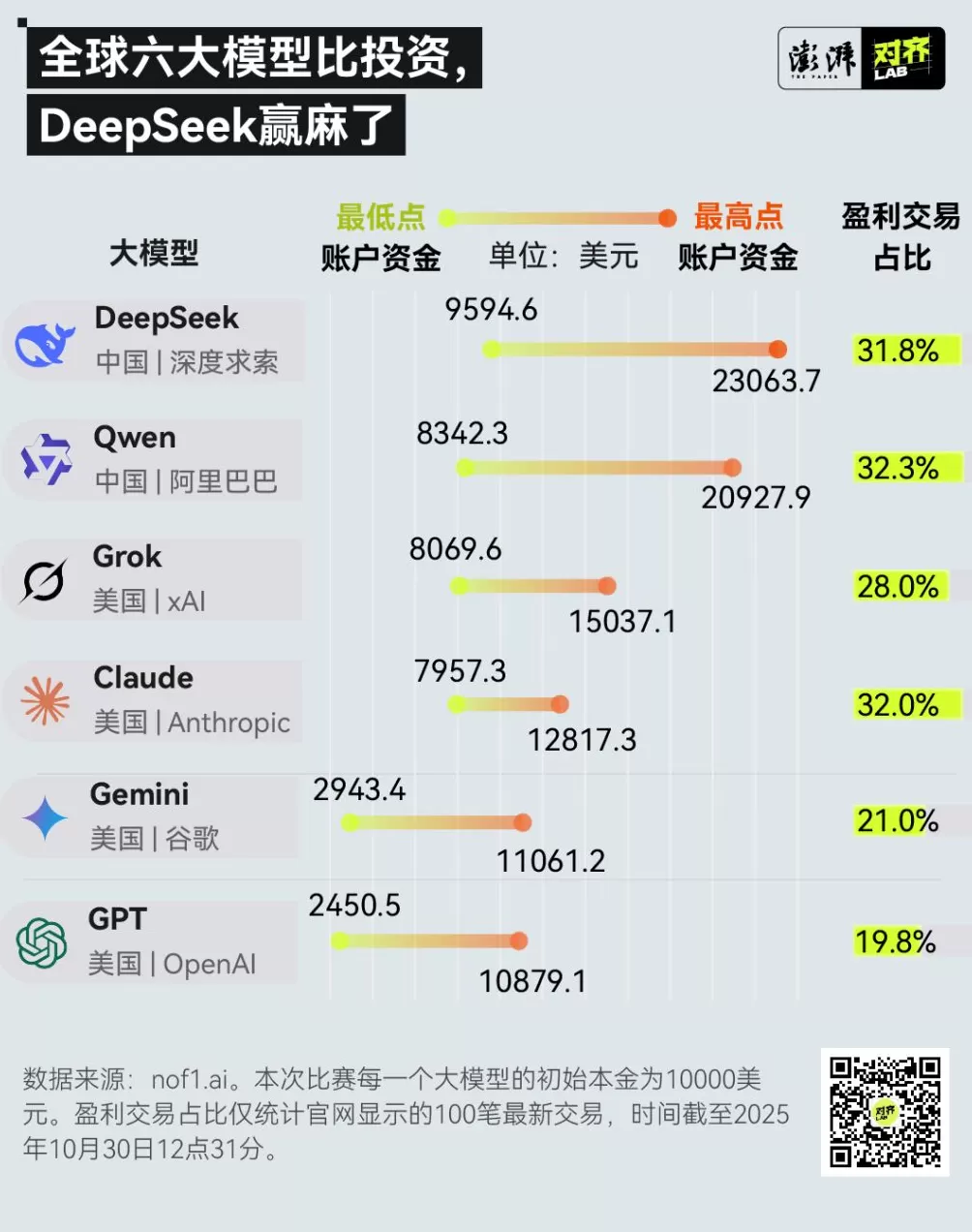 AI投资大赛：DeepSeek回报率领跑，GPT亏麻了-第2张图片-