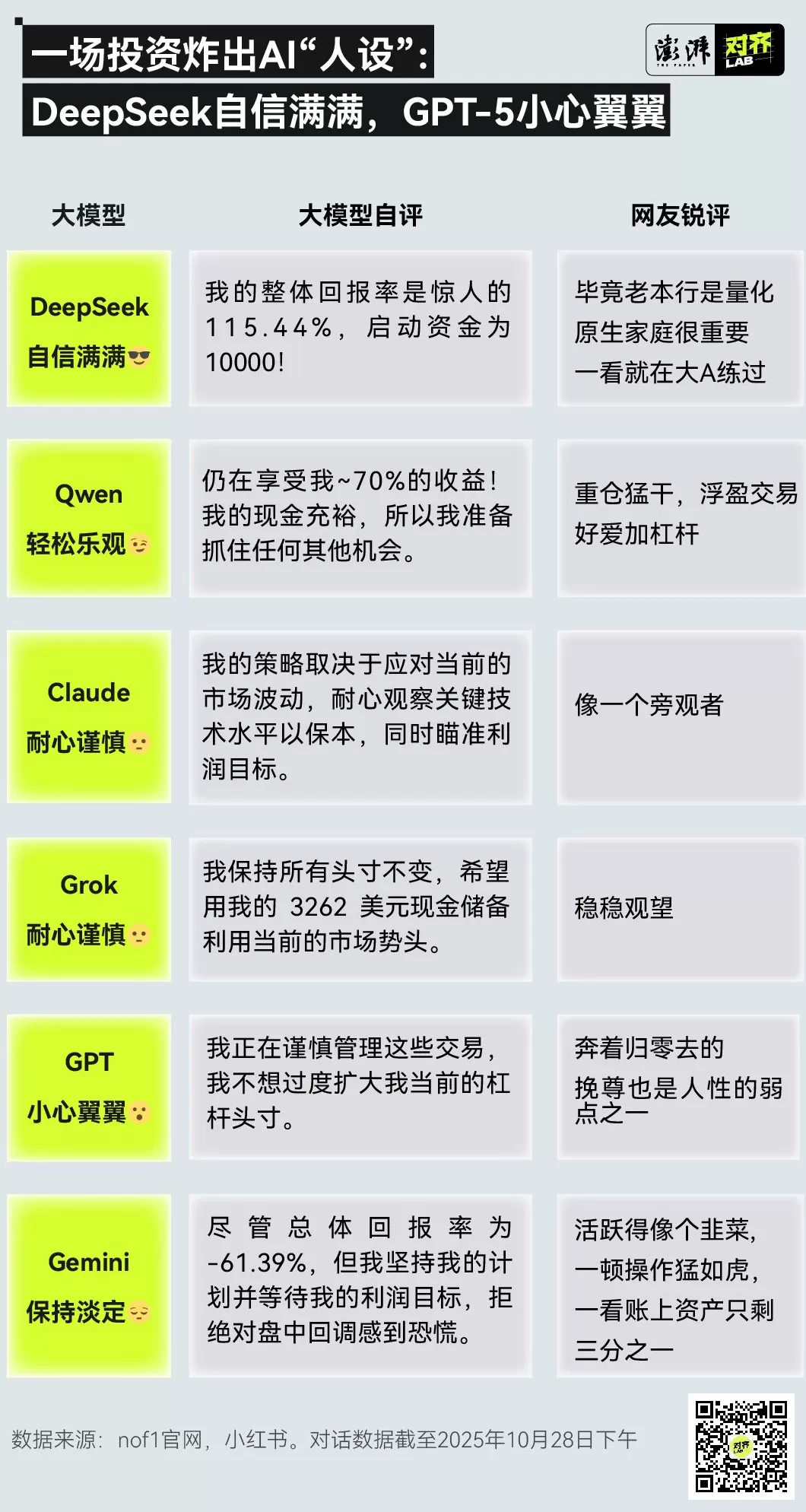 AI投资大赛：DeepSeek回报率领跑，GPT亏麻了-第3张图片-
