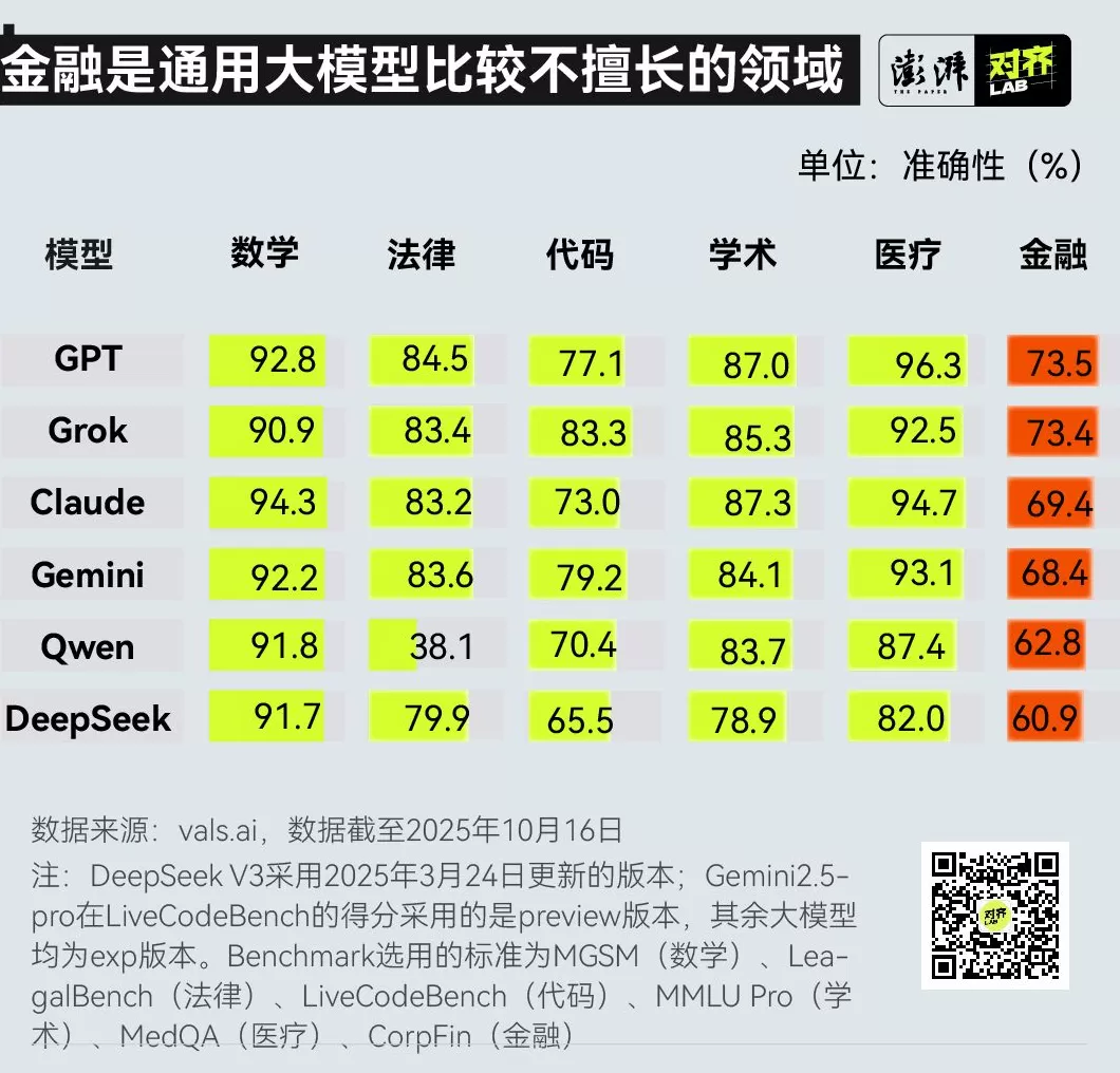 AI投资大赛：DeepSeek回报率领跑，GPT亏麻了-第4张图片-