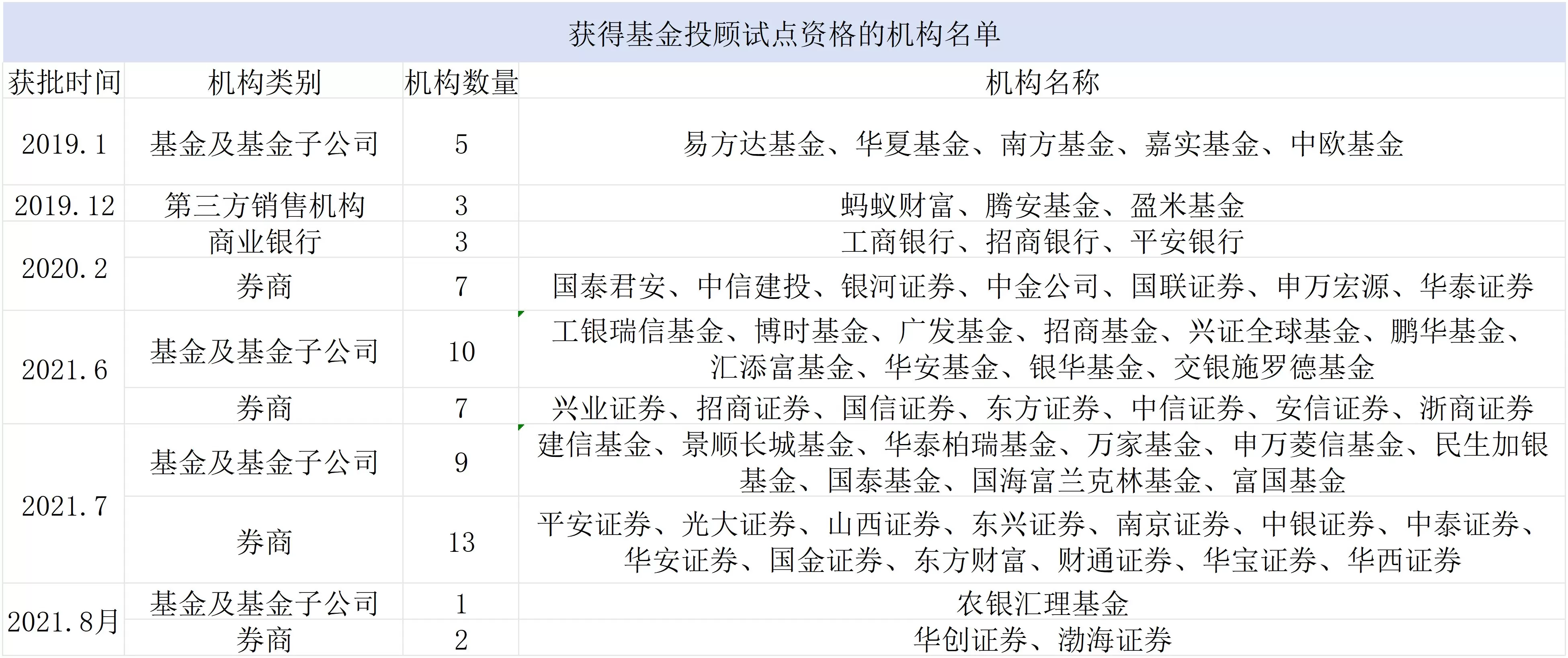 “基金主理人”拒绝“黑卡”，试点六年，基金投顾的痛点和机遇在哪里？-第2张图片-