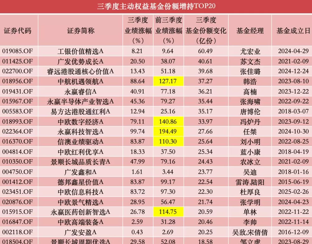 三季度主动权益基金份额增长前十出炉：这只聚焦地产股产品被爆买60亿份-第1张图片-