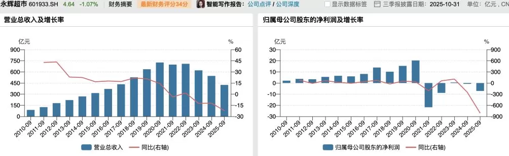 永辉超市第三季度亏损扩大三成：受转型短期影响，已完成近半门店调改-第3张图片-