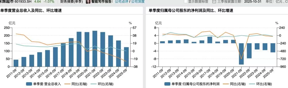 永辉超市第三季度亏损扩大三成：受转型短期影响，已完成近半门店调改-第2张图片-