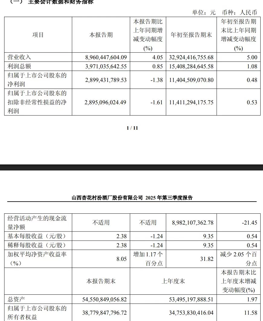 十年来首次：山西汾酒三季度净利润下降1.38%-第1张图片-