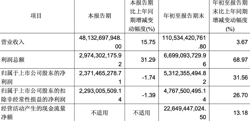 赛力斯三季度实现营收481亿元增长超15%，净利下滑1.74%-第2张图片-
