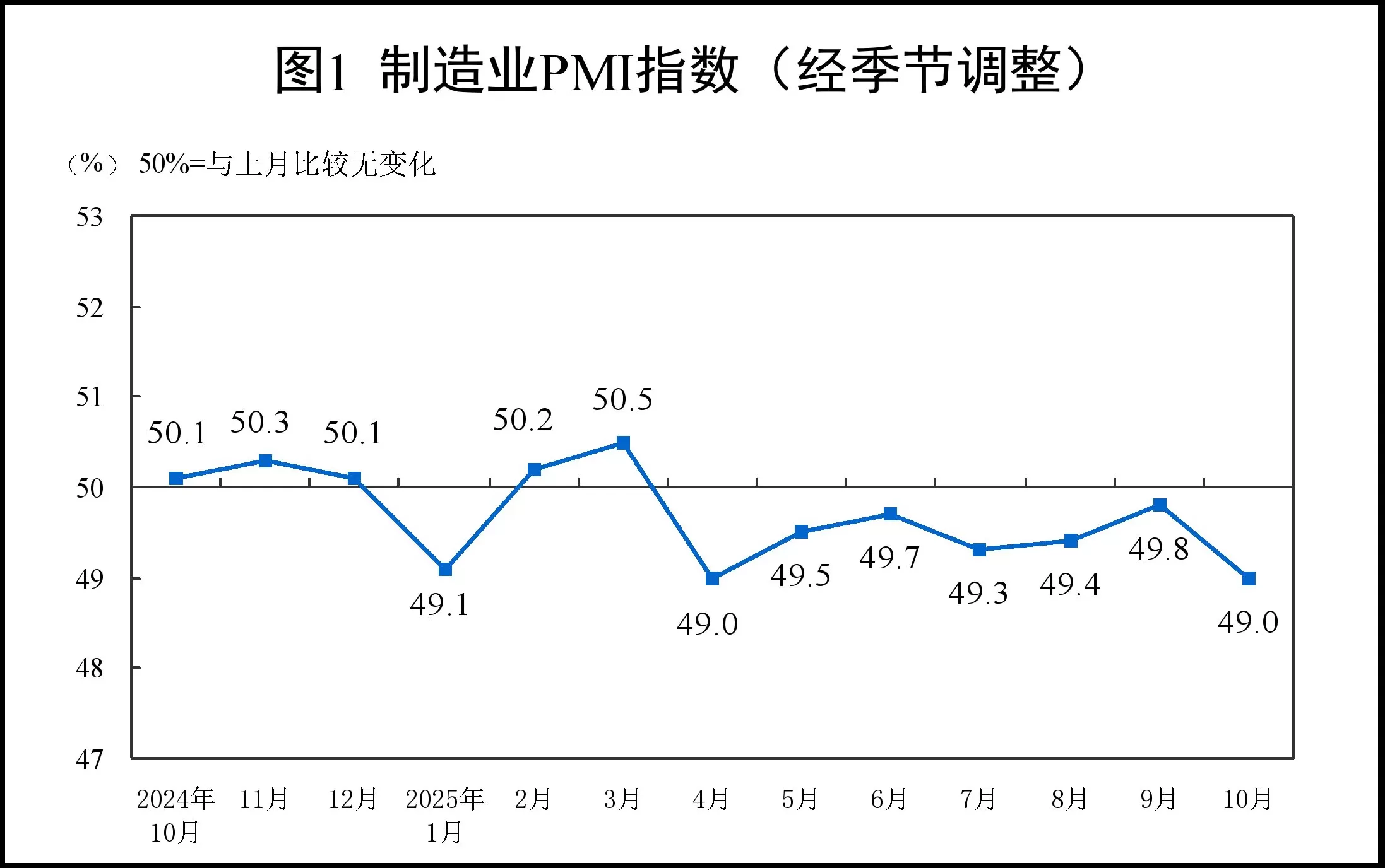 10月制造业PMI为49.0%，比上月下降0.8个百分点-第1张图片-