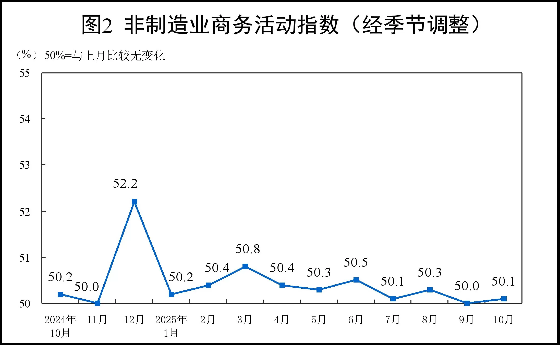 10月制造业PMI为49.0%，比上月下降0.8个百分点-第2张图片-