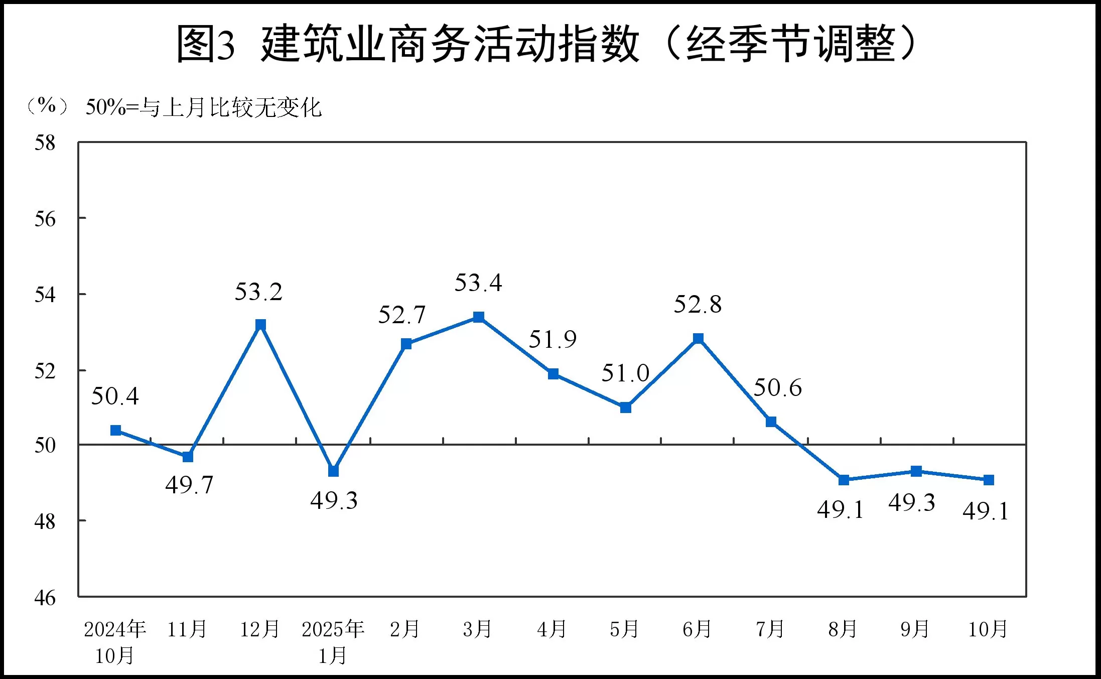 10月制造业PMI为49.0%，比上月下降0.8个百分点-第3张图片-