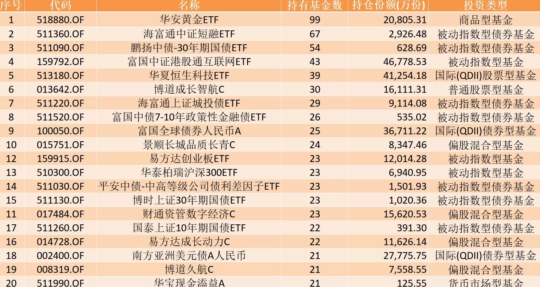 FOF也“偏爱”ETF，99只配置了华安黄金ETF | 基金放大镜-第1张图片-