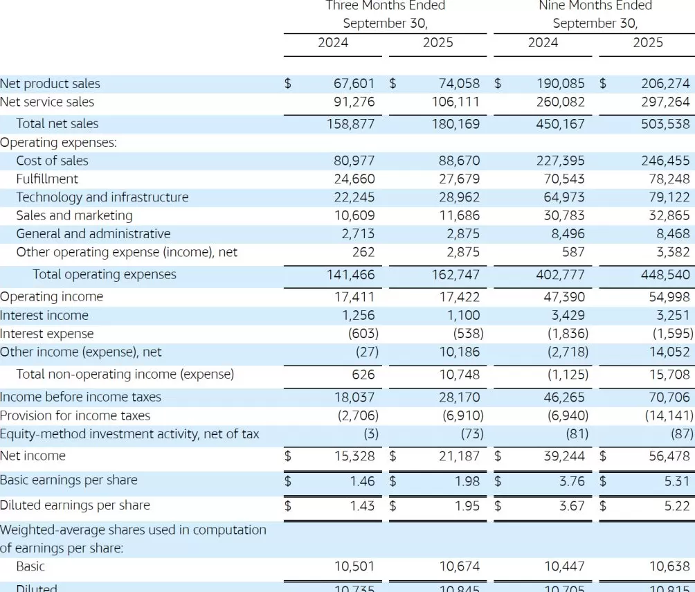 盘后大涨13%！亚马逊三季度净利增近四成，云服务增长提速-第1张图片-