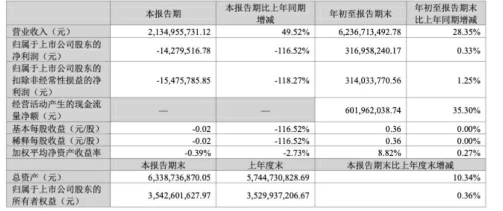 潮宏基三季度亏损1428万元，剔除商誉减值盈利1.57亿元-第2张图片-
