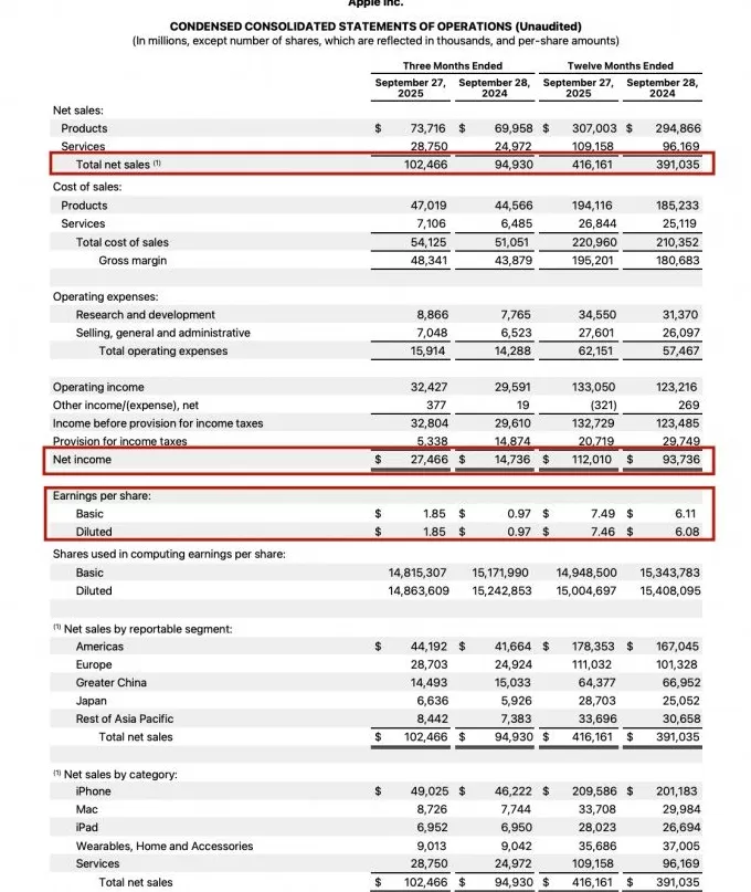 苹果第四财季营收1024.7亿美元创新高，大中华区成唯一下滑区域-第1张图片-