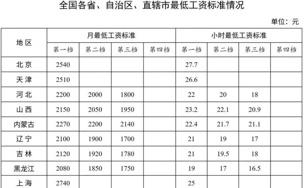 各省普涨最低工资，能让打工人的日子更宽裕么？-第2张图片-