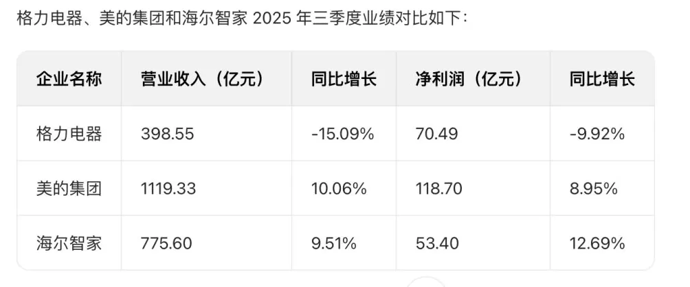 白电三巨头业绩分化：美的B端破局，海尔全域增长，格力转型承压-第1张图片-