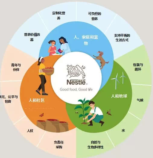 超越增长：解码雀巢的“共享价值”经营范式-第1张图片-