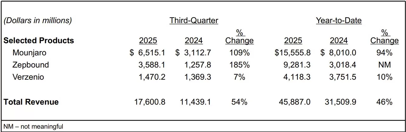 减肥药替尔泊肽有望加冕新“药王”-第2张图片-