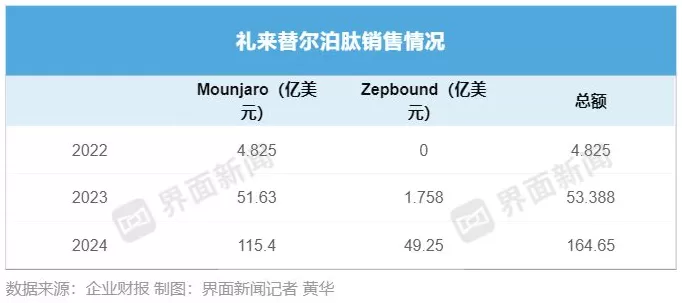 减肥药替尔泊肽有望加冕新“药王”-第4张图片-