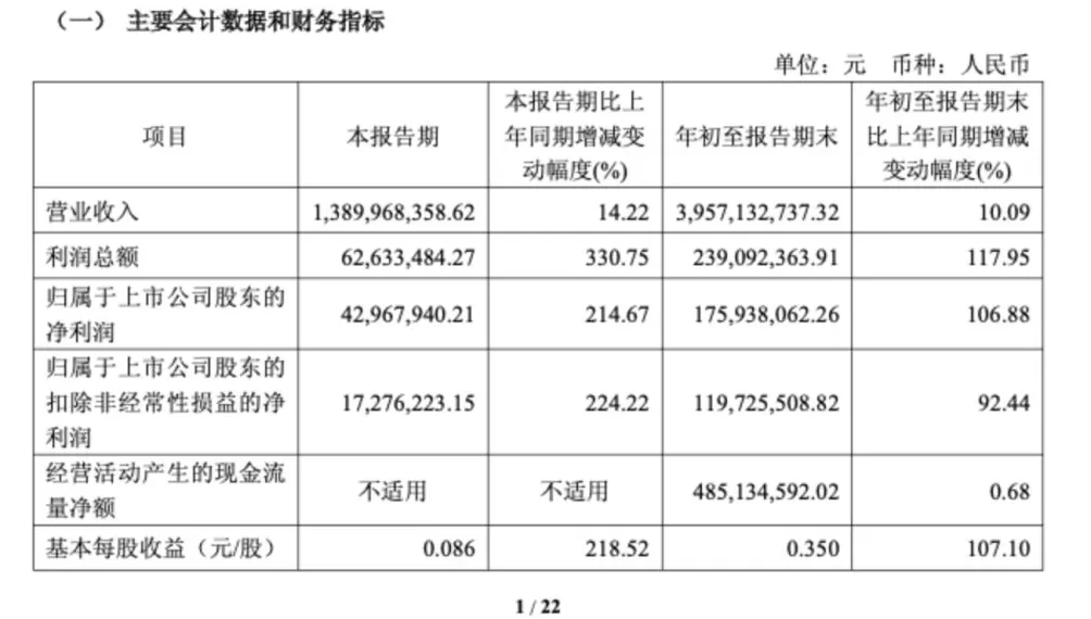 妙可蓝多前三季度净利润1.76亿元，回应为何不现金分红-第2张图片-