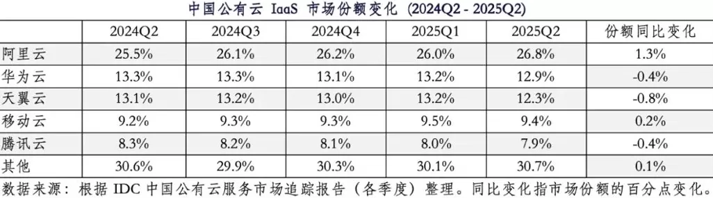 IDC报告：阿里云市场份额攀升至26.8%-第1张图片-