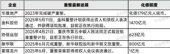 三季度多家房企化债迎破局，万亿债务风险缓释-第2张图片-