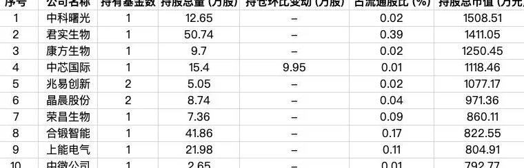 9家外资公募最新持仓曝光，AI科技成布局热点-第9张图片-