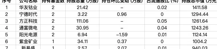 9家外资公募最新持仓曝光，AI科技成布局热点-第10张图片-