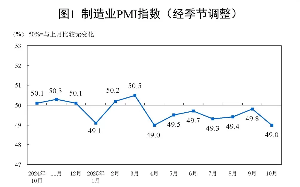 分析｜10月制造业PMI为49%，政策有望加力-第1张图片-