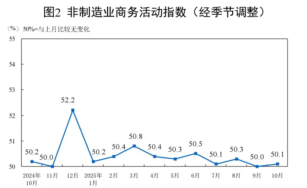 分析｜10月制造业PMI为49%，政策有望加力-第2张图片-