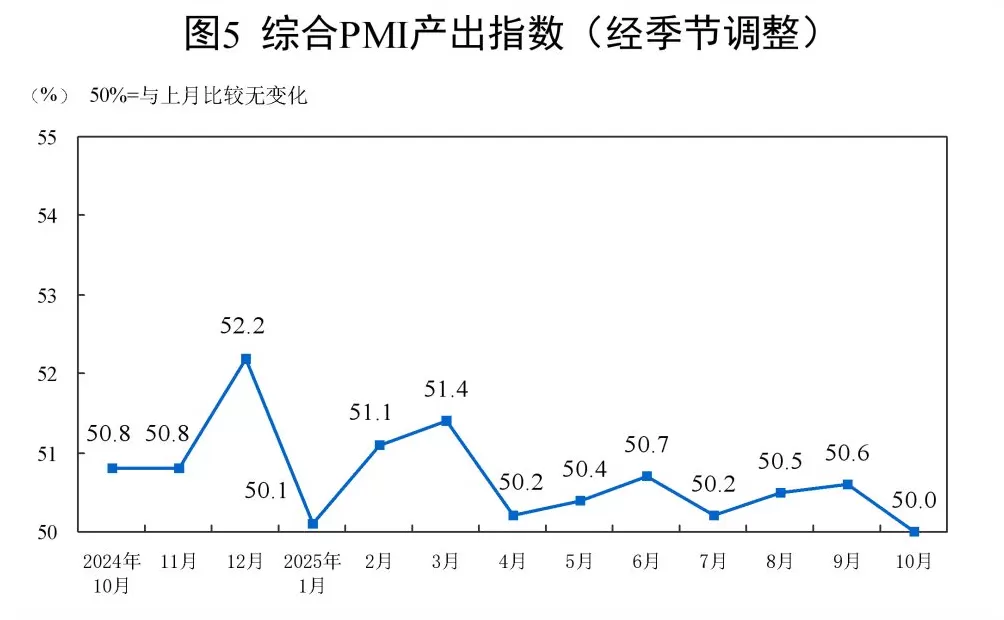 分析｜10月制造业PMI为49%，政策有望加力-第3张图片-
