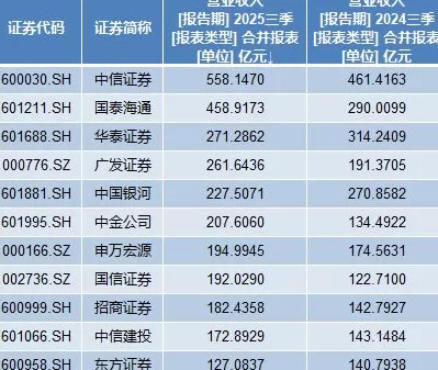 前三季度15家上市券商净利润同比翻番，这5家盈利规模超百亿-第1张图片-
