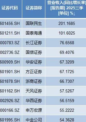 前三季度15家上市券商净利润同比翻番，这5家盈利规模超百亿-第2张图片-