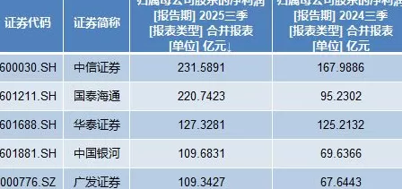 前三季度15家上市券商净利润同比翻番，这5家盈利规模超百亿-第4张图片-