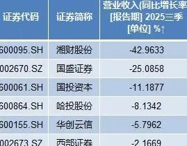 前三季度15家上市券商净利润同比翻番，这5家盈利规模超百亿-第3张图片-
