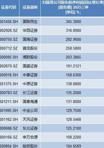 前三季度15家上市券商净利润同比翻番，这5家盈利规模超百亿-第5张图片-