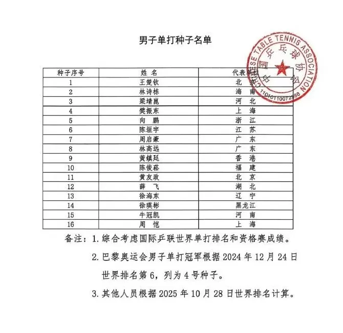 全运会乒乓球男单:王楚钦头号种子,樊振东4号种子-第1张图片- 全运会乒乓球男单:王楚钦头号种子,樊振东4号种子-第1张图片-