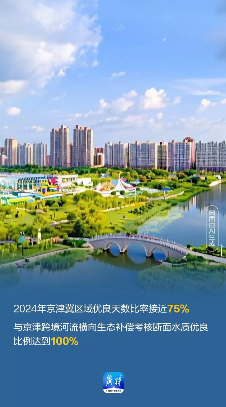 AI海报·数说“十四五”河北答卷丨数据再刷新！京津冀协同发展向纵深推进-第3张图片-