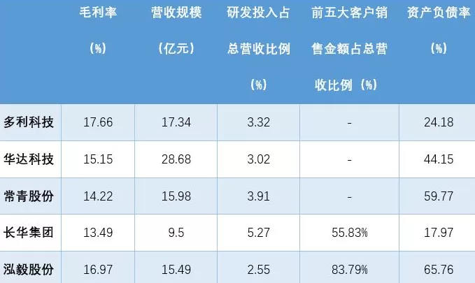 IPO雷达 | 泓毅股份六成营收依赖奇瑞，业绩高增长持续性存疑-第2张图片-